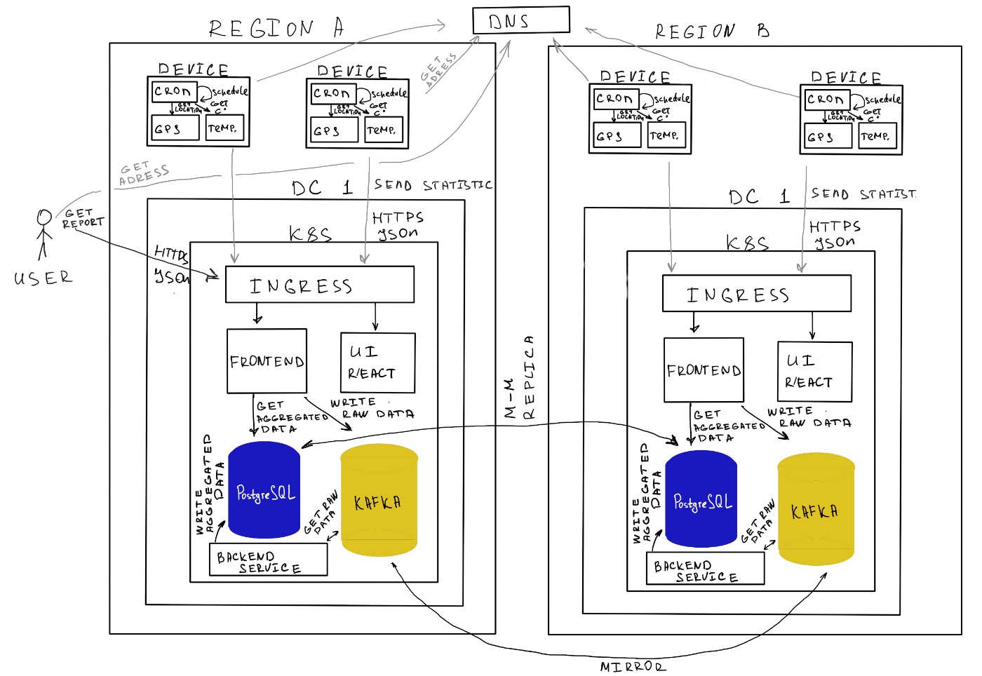 Architecture example