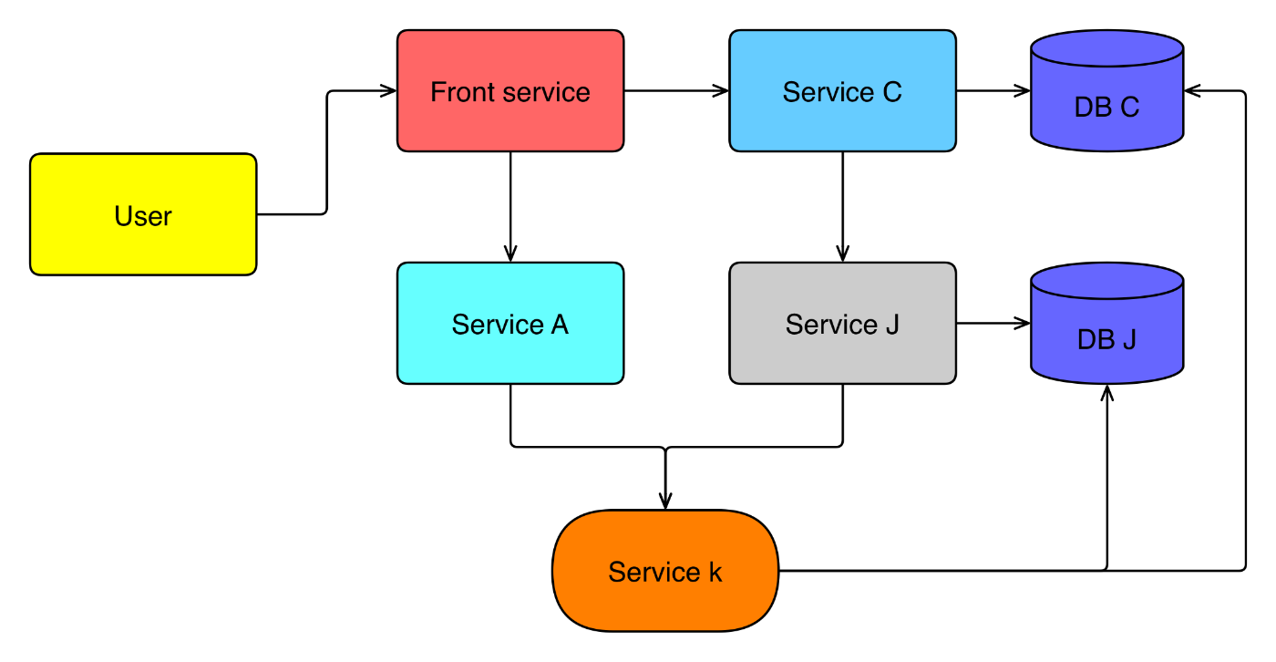 Microservice Architecture: Applications are structured and segmented into domain-specific components.