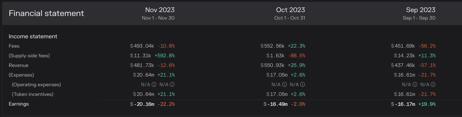 Recent data from the Filecoin 2023 Financial Statement