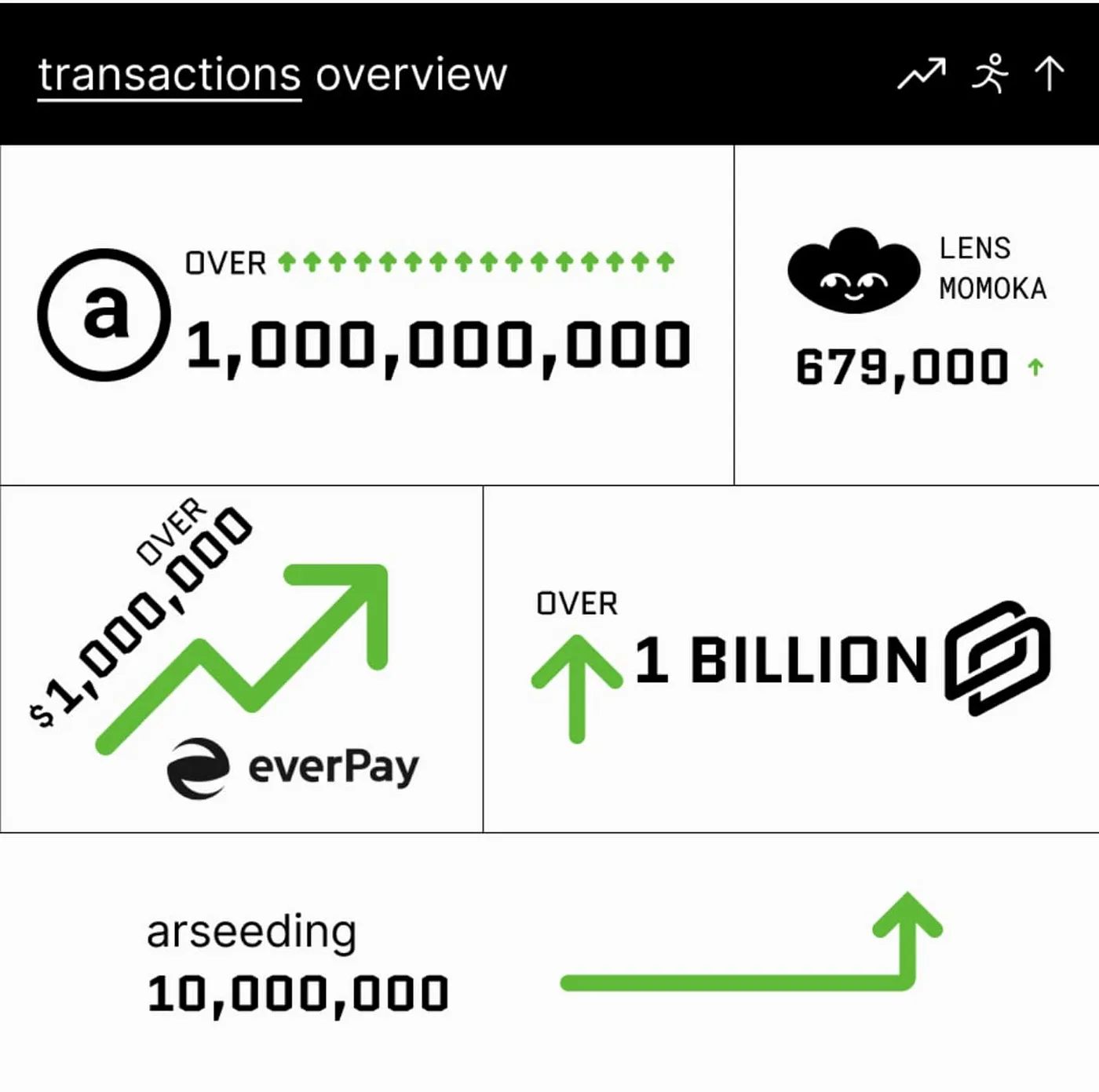 Over the past 3 years, the number of developers in the Arweave ecosystem has increased by 933%. Source: https://medium.com/@perma_dao/scp-ventures-state-of-arweave-ecosystem-after-version-2-6-7ada67c231a2