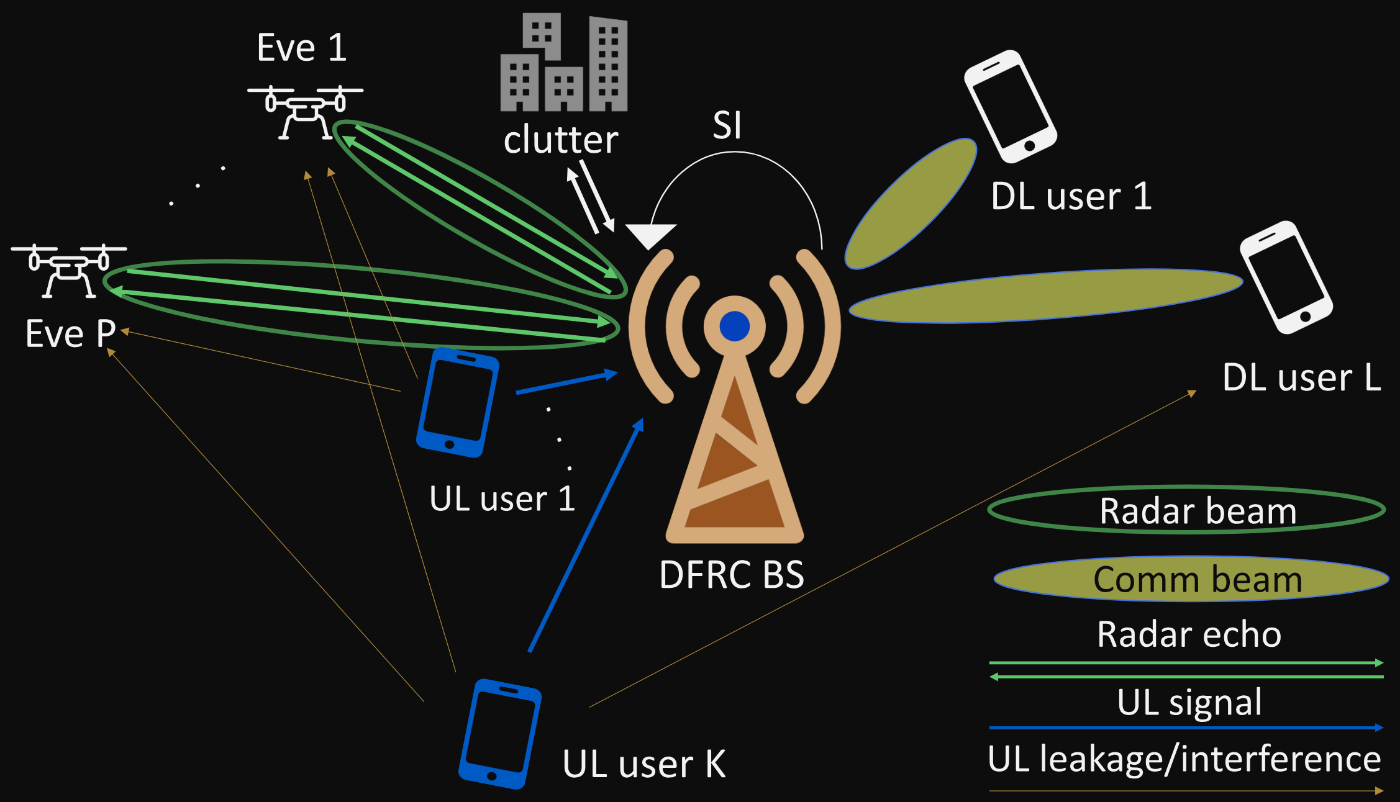 Securing the Future: The Impact of Full Duplex ISAC in the 6G Era