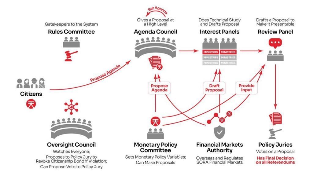 The role of each entity is shown in more detail at Wiki-SORA.