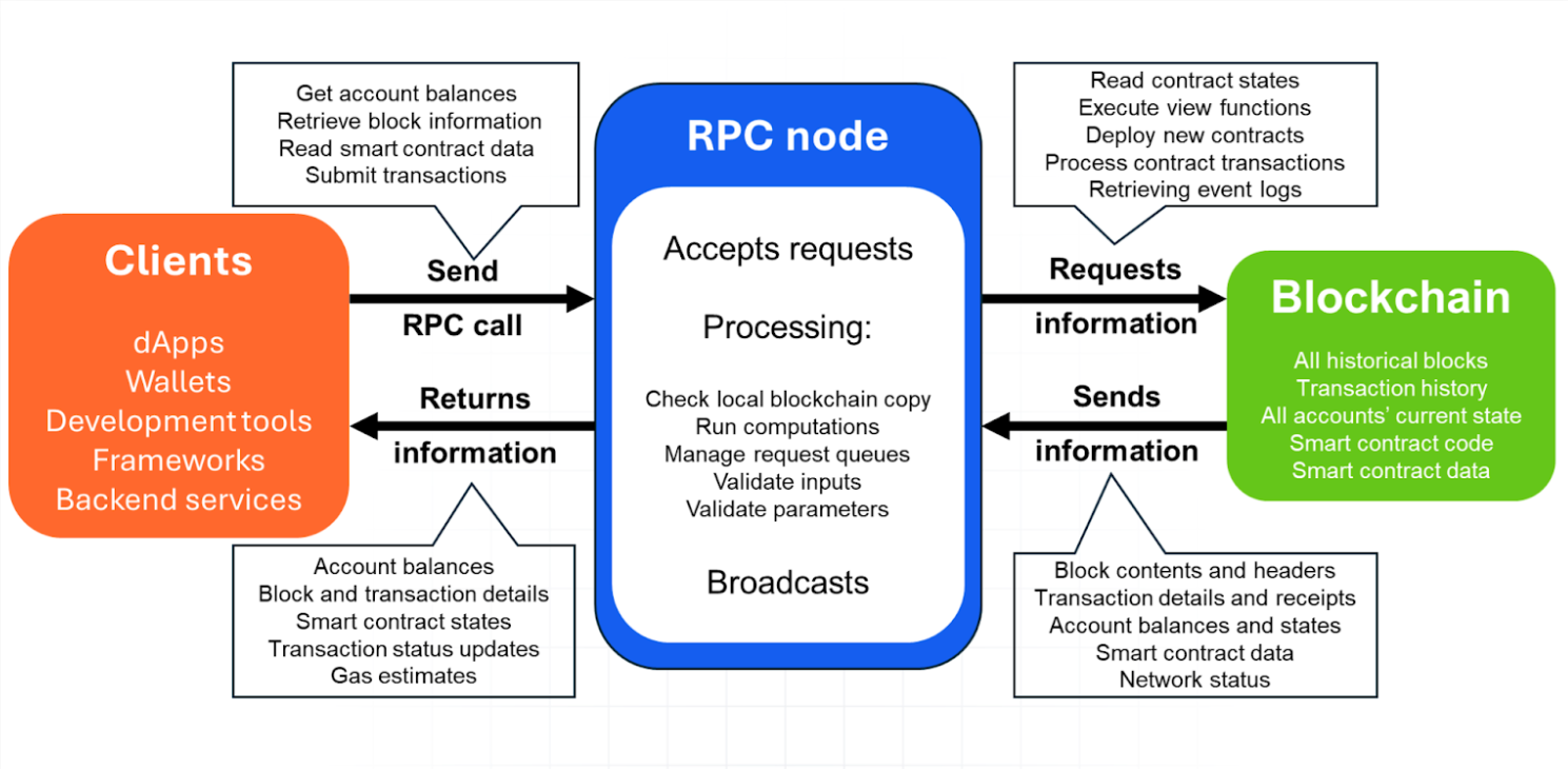RPC Protocol and Node