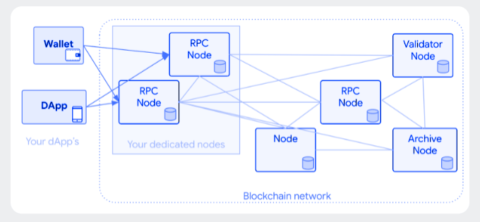 What are custom Polygon RPC nodes?