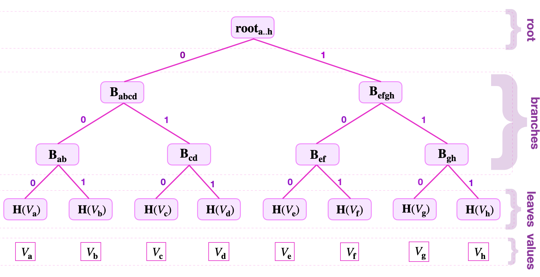 Merkle Tree