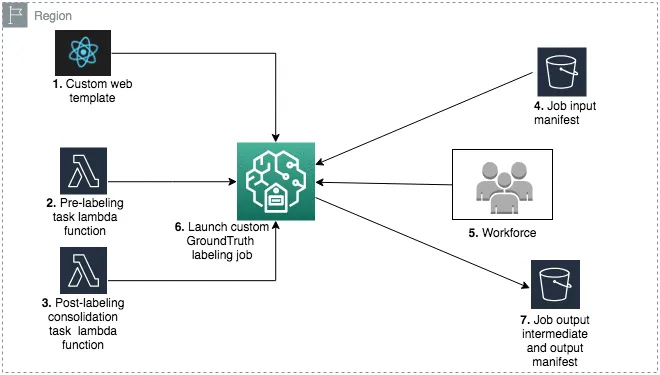 Build a custom data labeling workflow with Amazon SageMaker Ground Truth/https://aws.amazon.com/blogs/machine-learning/build-a-custom-data-labeling-workflow-with-amazon-sagemaker-ground-truth/
