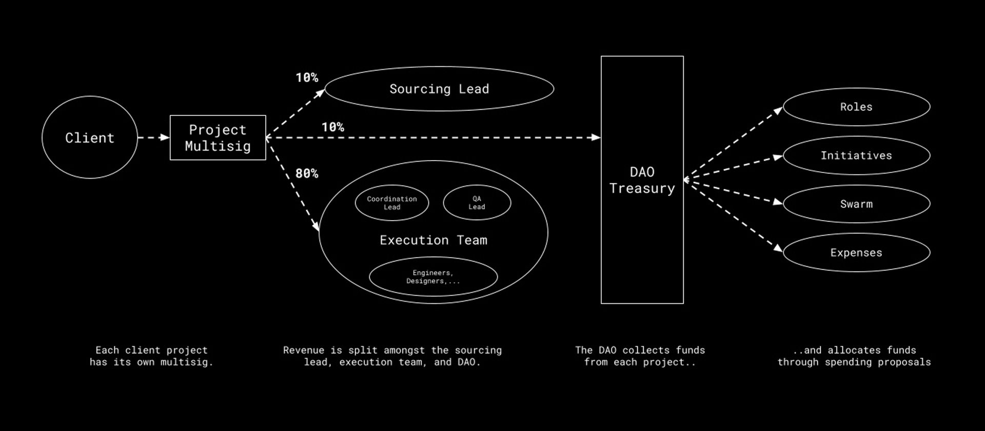 The dOrg revenue model