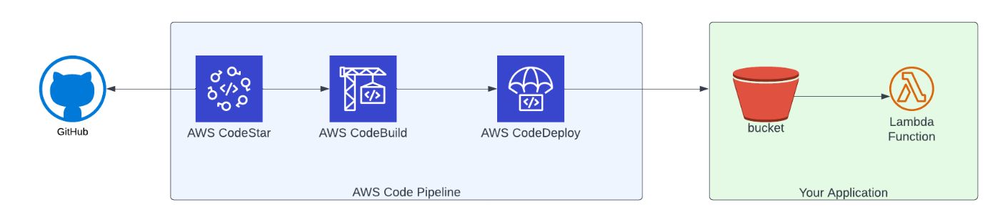 Построение конвейера непрерывной доставки с использованием современного API CDK Pipelines