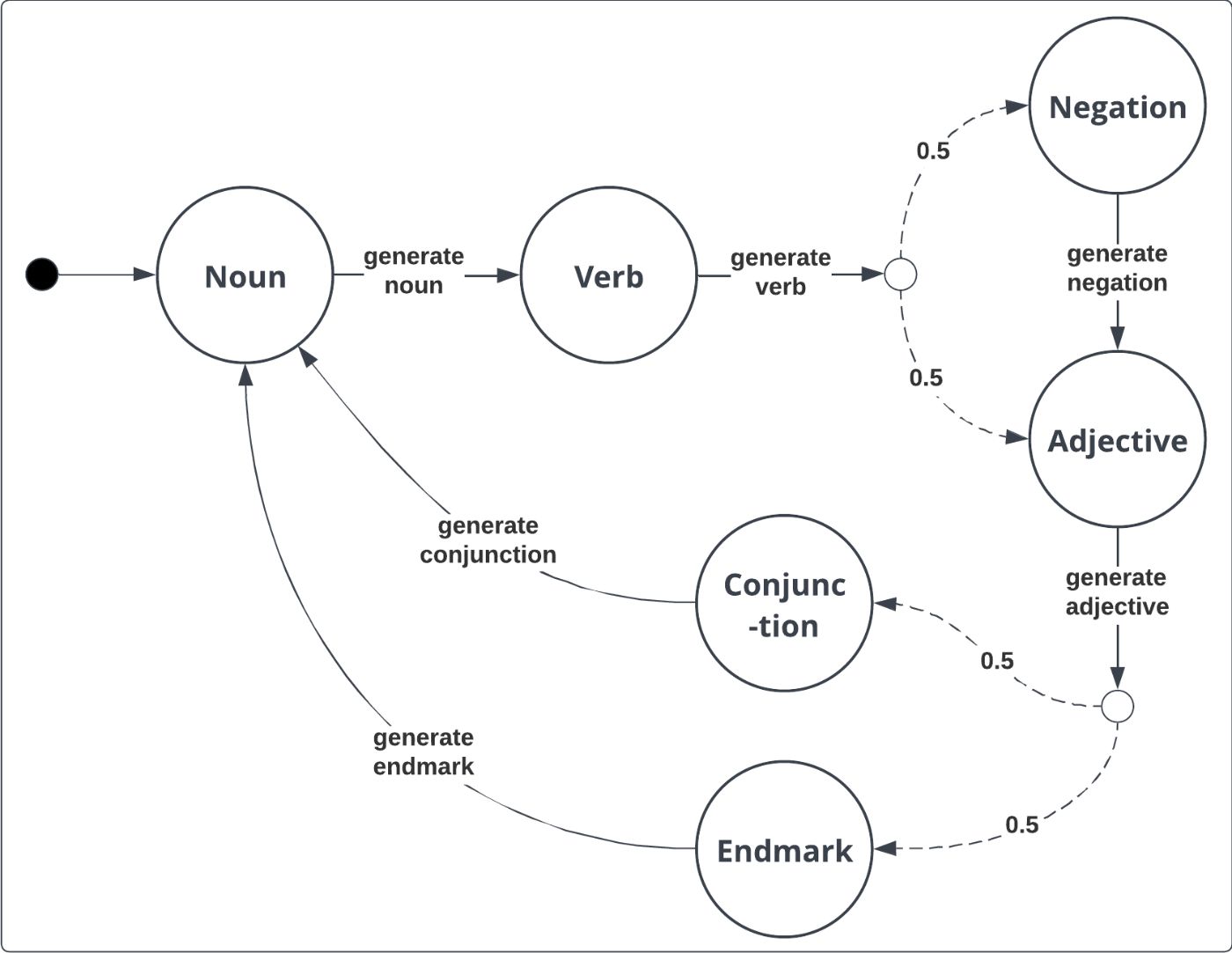 Non-deterministic state machine to generate infinite essay - version 2