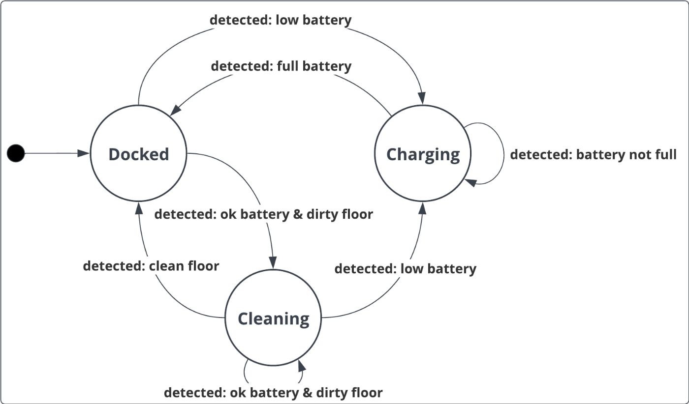 State machine to drive a robot vacuum cleaner.