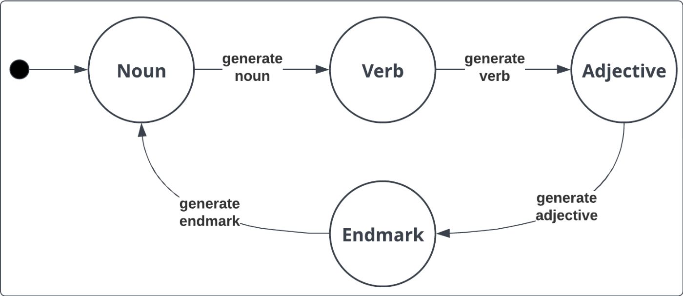 State machine to generate infinite essay - version 1