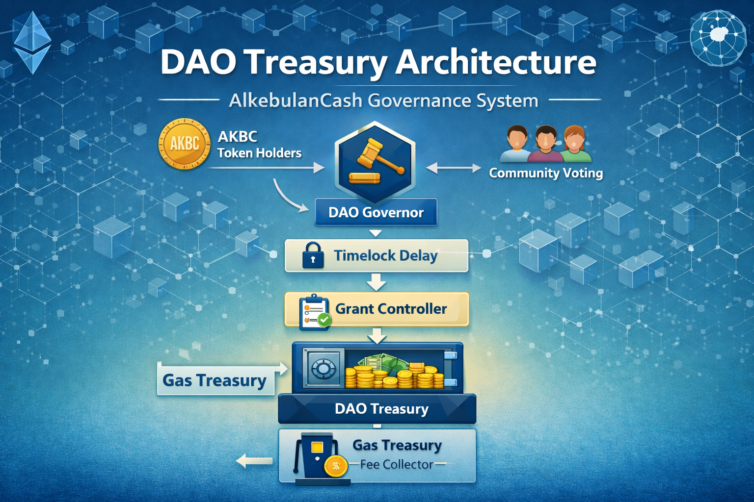 Designing a DAO Treasury Architecture for Transparent Community Funding