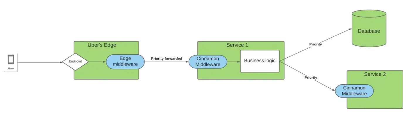 Diagram of how Cinnamon fits into the service mesh at Uber. (from the earlier mentioned Uber article).