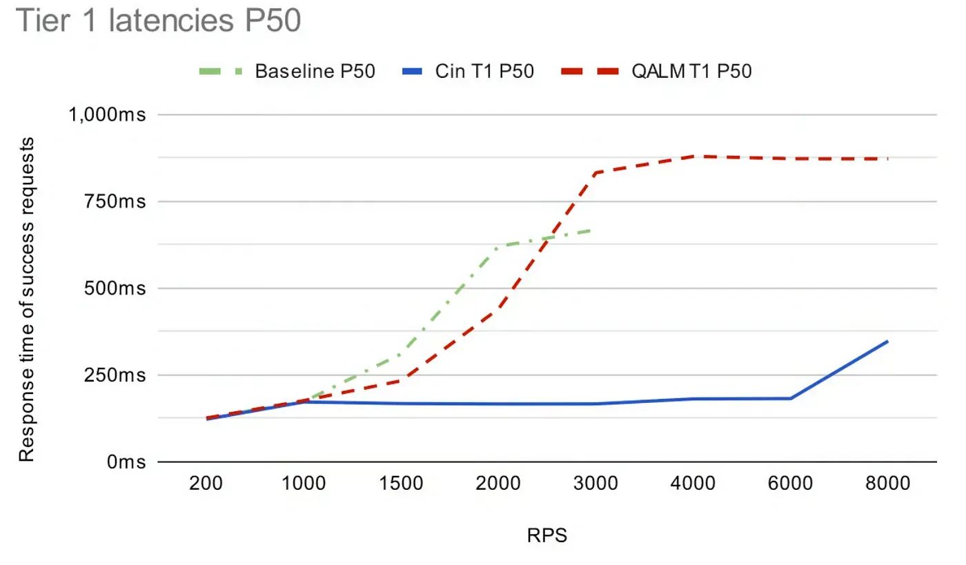 P50 latencies for the high priority, tier 1, requests for the three setup at different inbound RPS. (from the earlier mentioned Uber article).