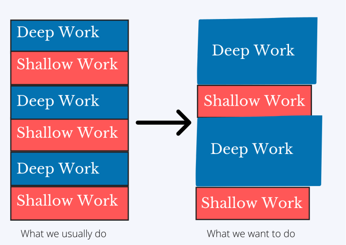 Deep Work And Shallow Work - Deepstash