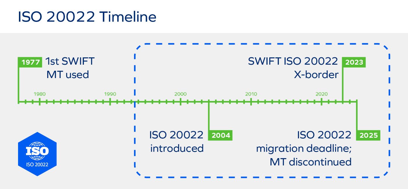 ISO 20022 Timeline