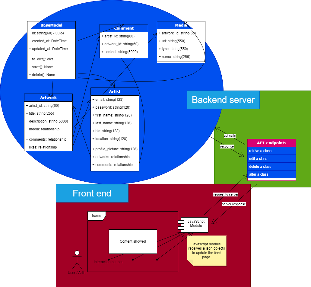 A simple diagram of data workflow in the app.