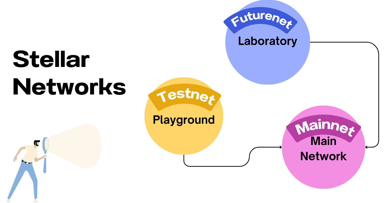 Stellar Network