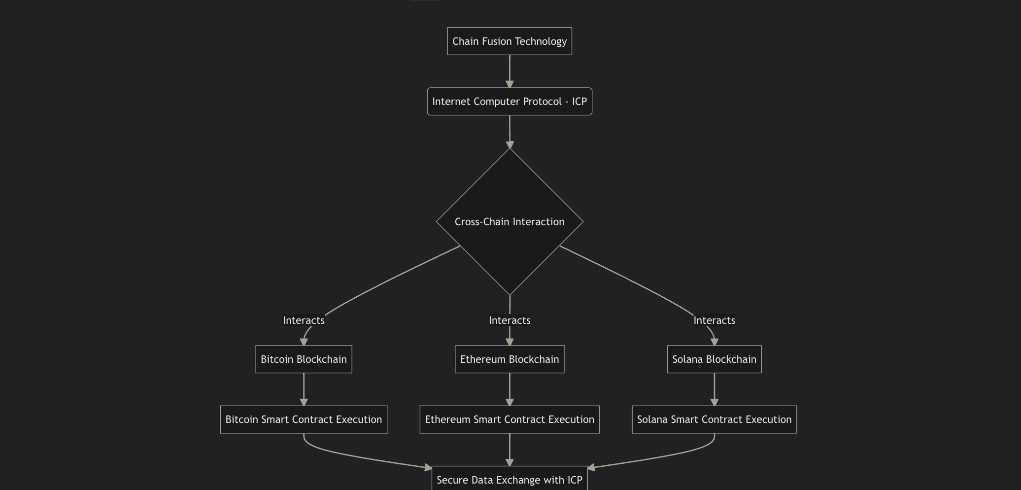 Flowchart depicting interactions facilitated by the Internet Computer Protocol (ICP). 