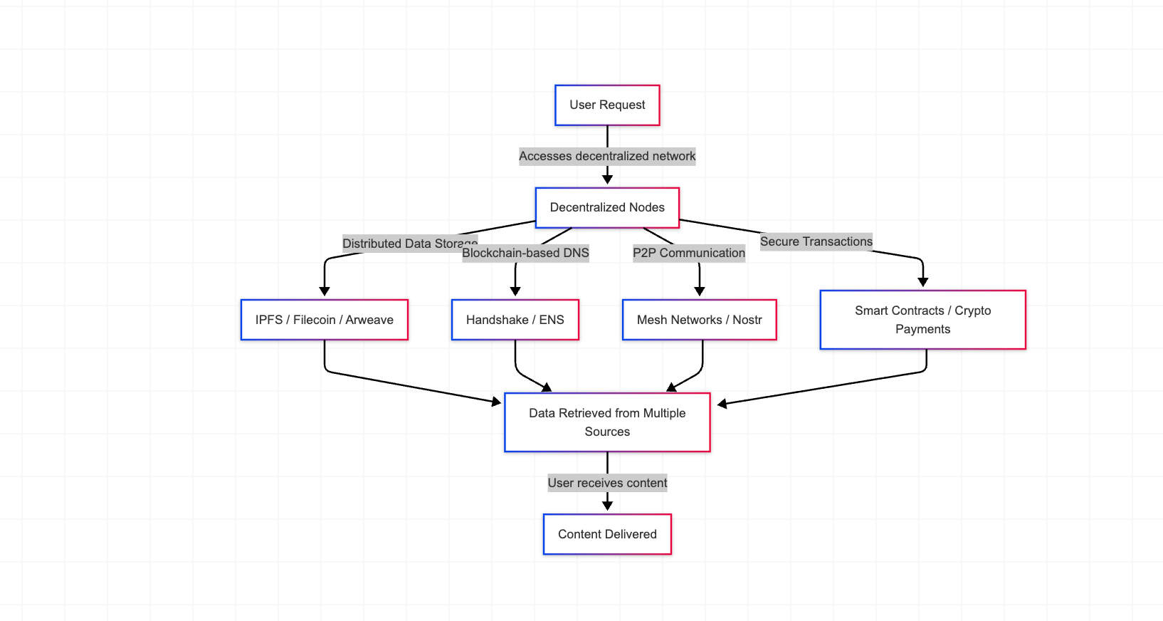 A chart illustration on how request is process on decentralized internet