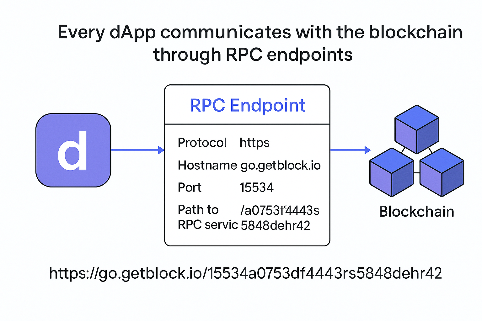 An illustration on how a dApp talks to the blockchain