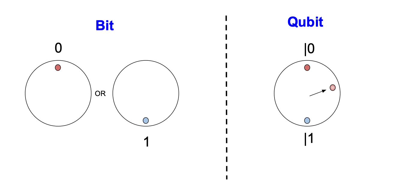 Qubit Visual Explanation