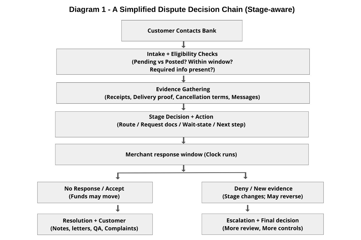 Dispute Decision Chain