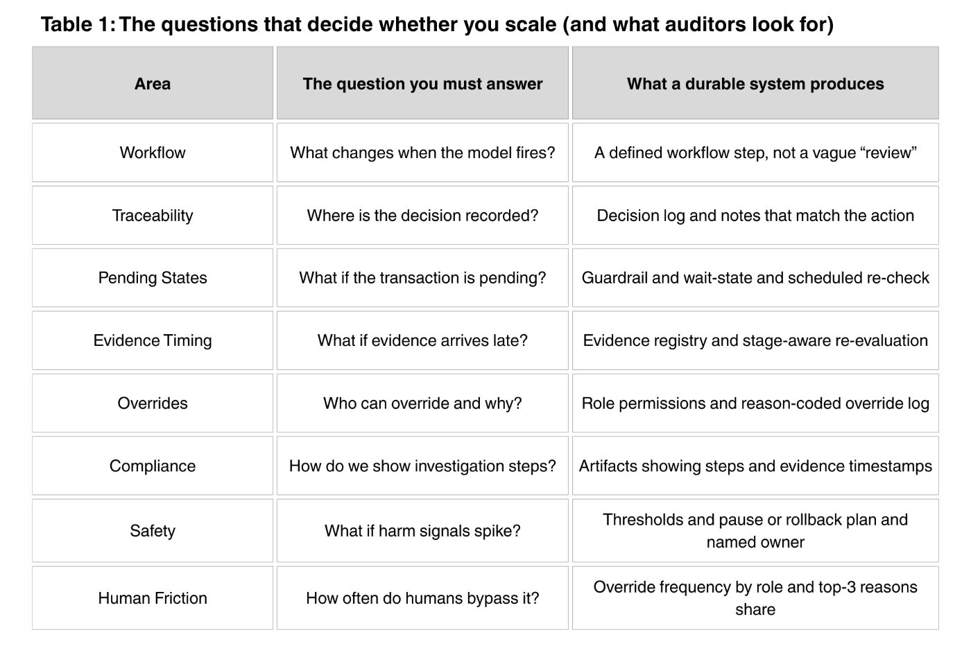 The Scale Readiness Checklist for Regulated AI