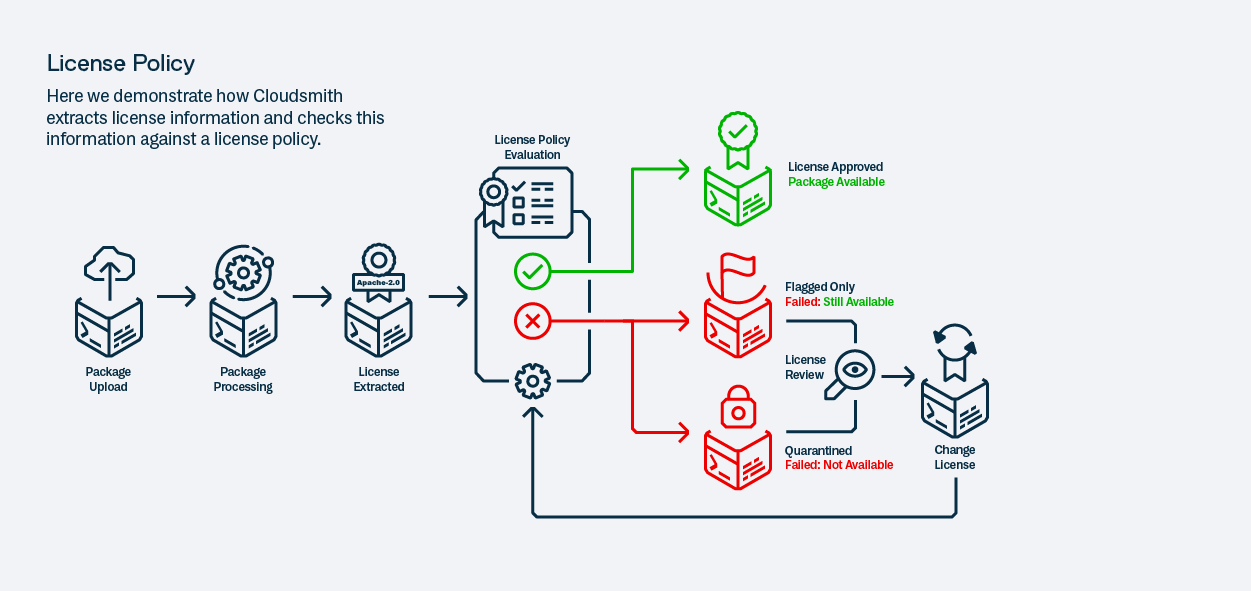 License Policies in Cloudsmith