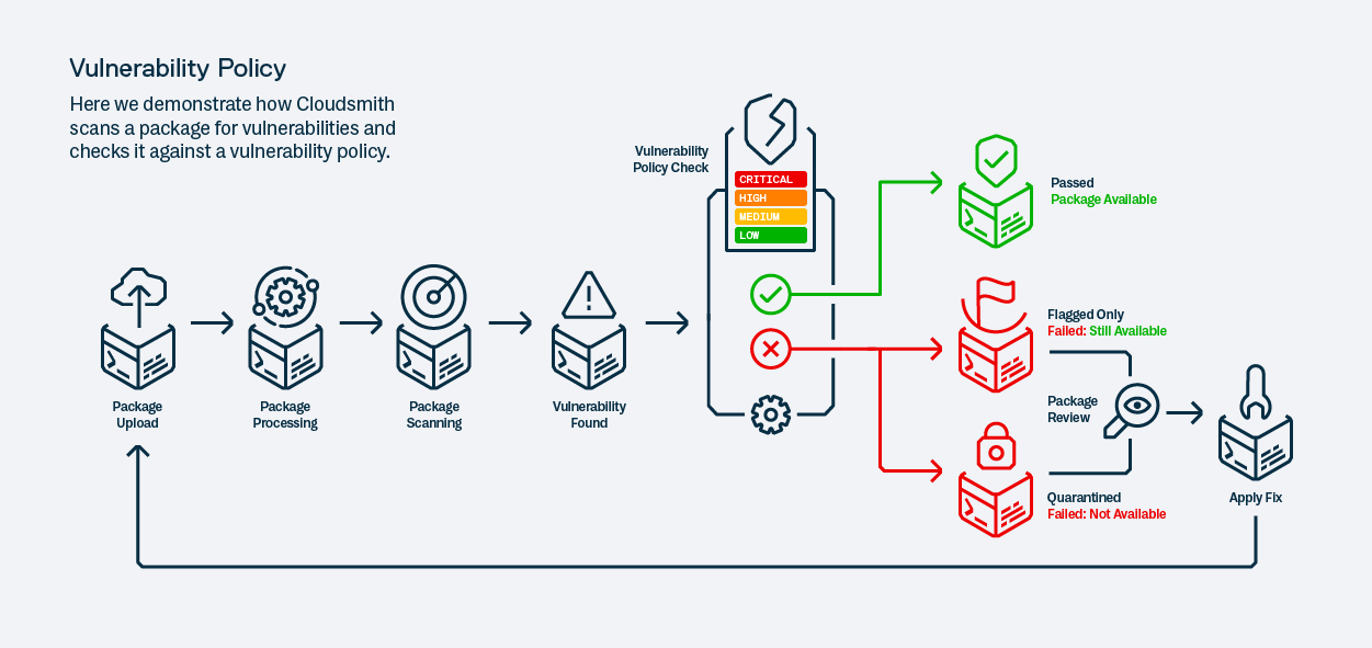 Vulnerability Policies in Cloudsmith