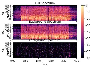 Full spectrum, foreground and background spectrum