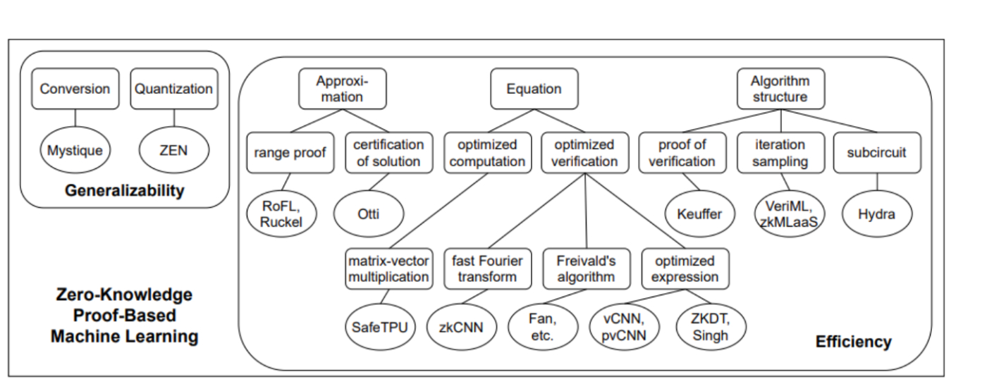 ZKP Meets ML in Verifiability: Existing Scheme & Experimental Analysis