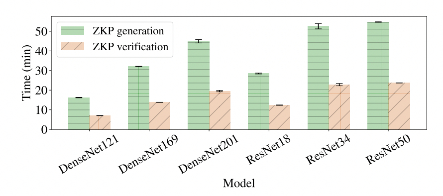 Zero Knowledge Proof based Gradient Aggregation for Federated Learning: Conclusion & References