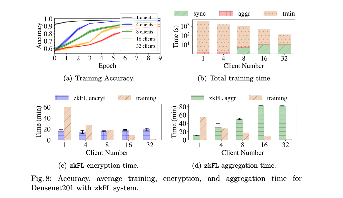 Zero Knowledge Proof based Gradient Aggregation for Federated Learning: Results
