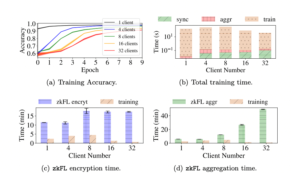 Zero Knowledge Proof based Gradient Aggregation for Federated Learning: Theoretical Analysis