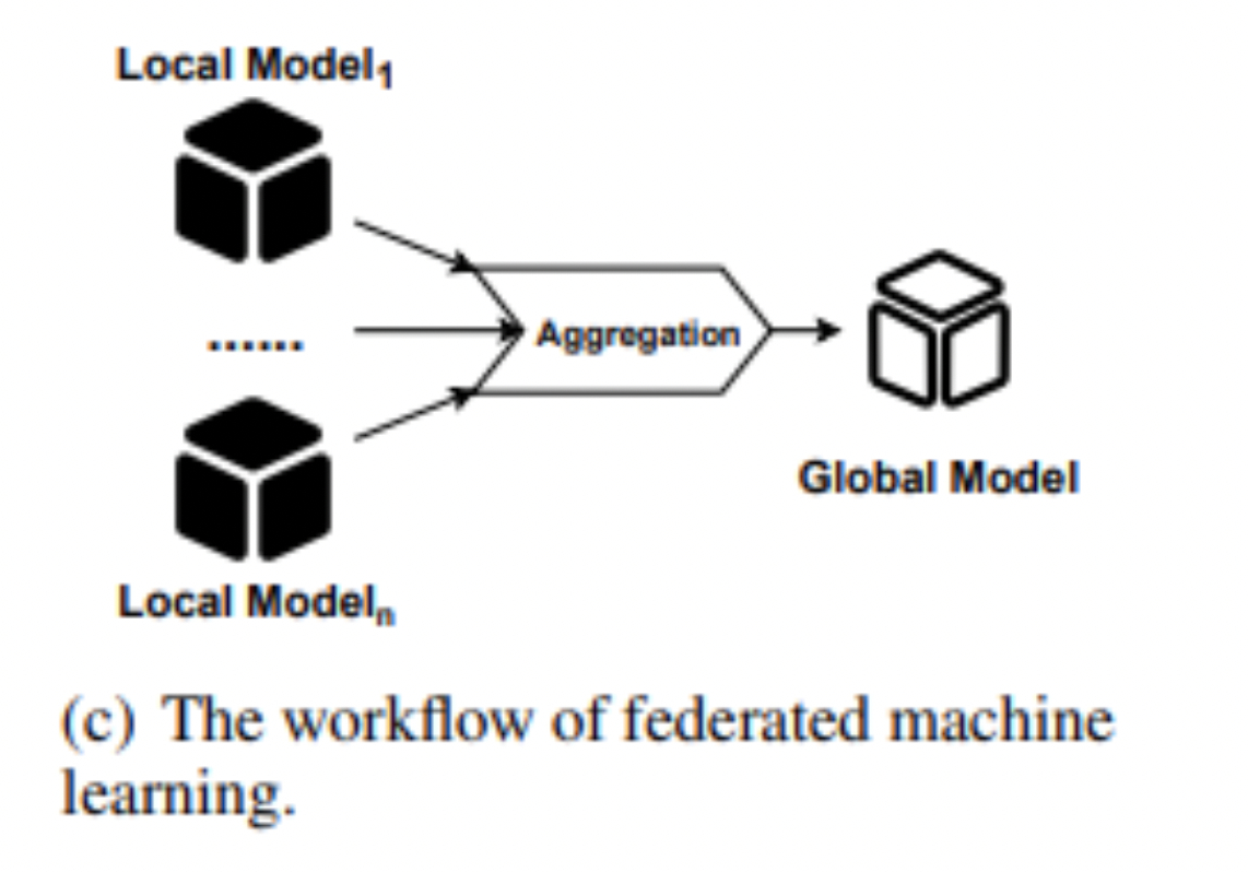 Zero-knowledge Proof Meets Machine Learning in Verifiability: Background
