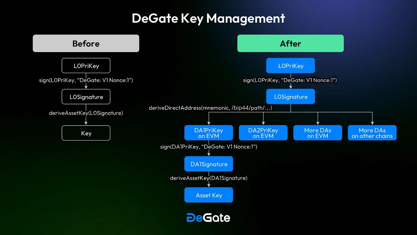 DeGate Key Management