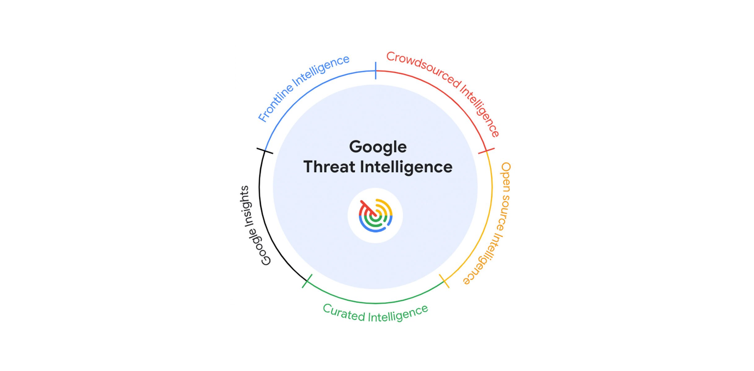 Actionable Threat Intelligence at Google Scale: Meet Google Threat Intelligence Powered by Gemini
