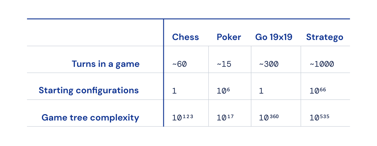The scale of the differences between chess, poker, Go, and Stratego.
