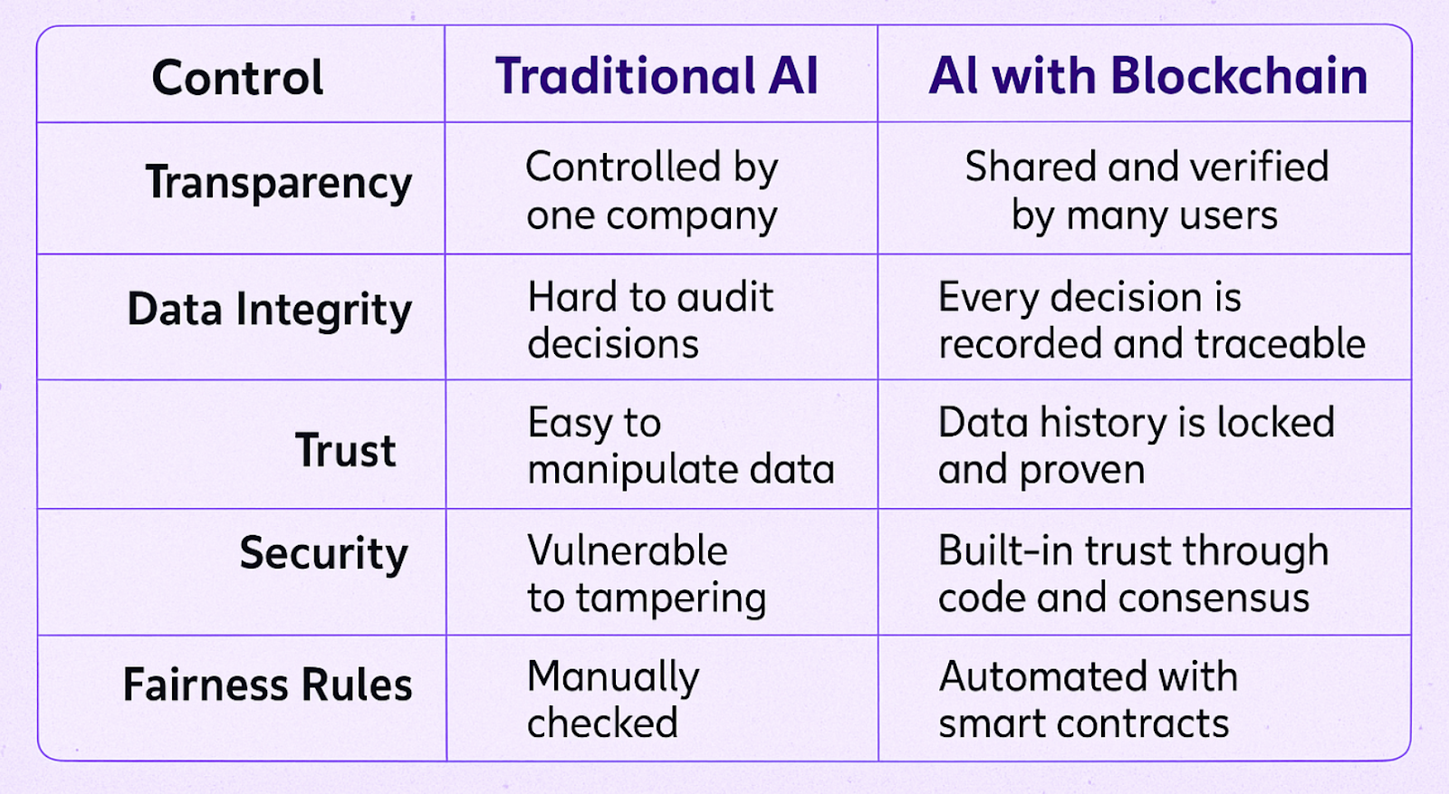 How Blockchain Can Help Make AI More Transparent