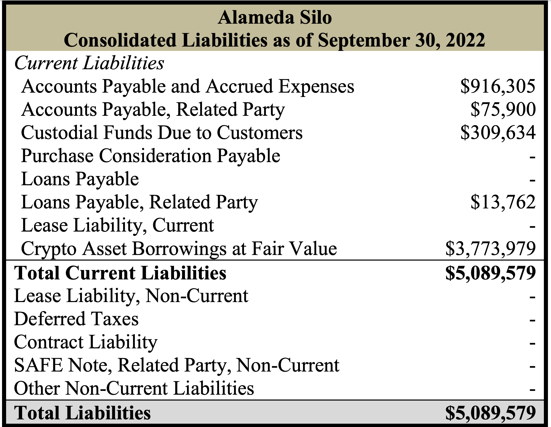 Alameda Silo - Total Liabilities as of Sep 30, 2022