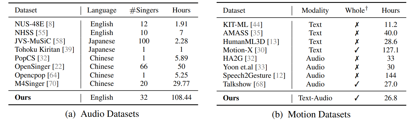 Table 1: Comparison of Audio and Motion Datasets. (a) compares our Rap-Vocal Subset with existing singing vocal datasets. (b) compares our Rap-Motion Subset with existing human motion datasets. †: “Whole” means whole-body motion including face, body, and hand.