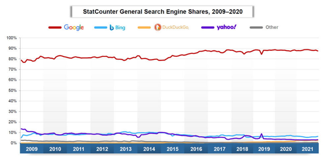 Figure 7: General Search Engine Shares 