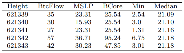 Table 7: Estimation feerate results from existing work(θ = 2 blocks)
