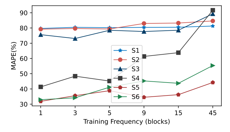 Fig. 8: Evaluation of training frequency on MAPE