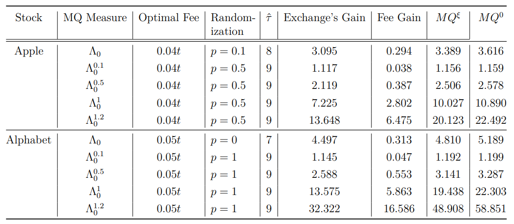 Table 5: Selected Numerical Results