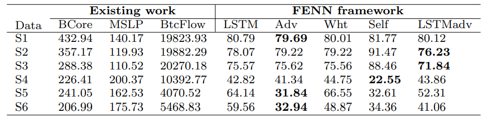 Table 6: Evaluation of models on MAPE