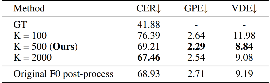 Table 5: Evaluation of our unit2wav model. We follow [45] to evaluate the speech resynthesis errors of our unit2wav model. WER, GPE, and VDE, expressed as percentages, indicate the character error rate, the grand pitch error and the voicing decision error.