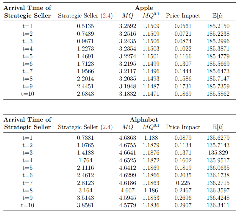 Table 1: Results of Apple and Alphabet
