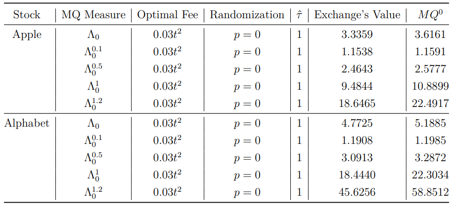 Table 4: Selected Numerical Results